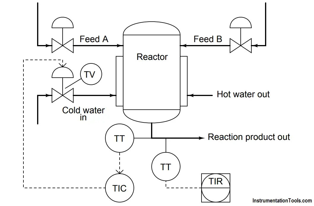 two chemical streams are mixed together