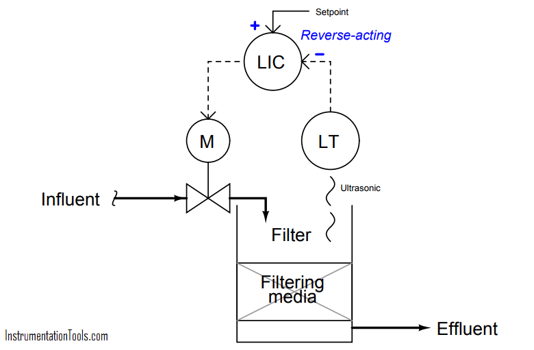 water filter level control system - 1