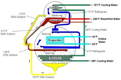 Absorber in absorption chiller
