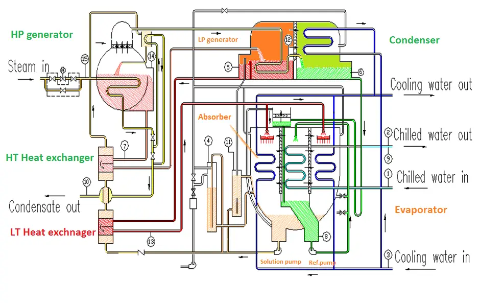 Absorption Chiller Principle - HVAC System