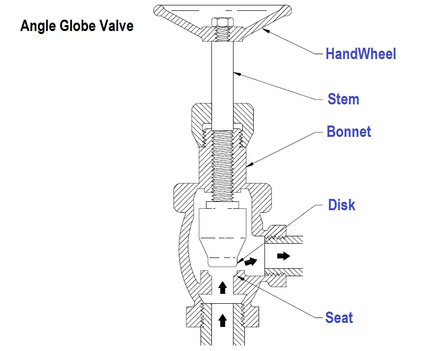 angle globe valve