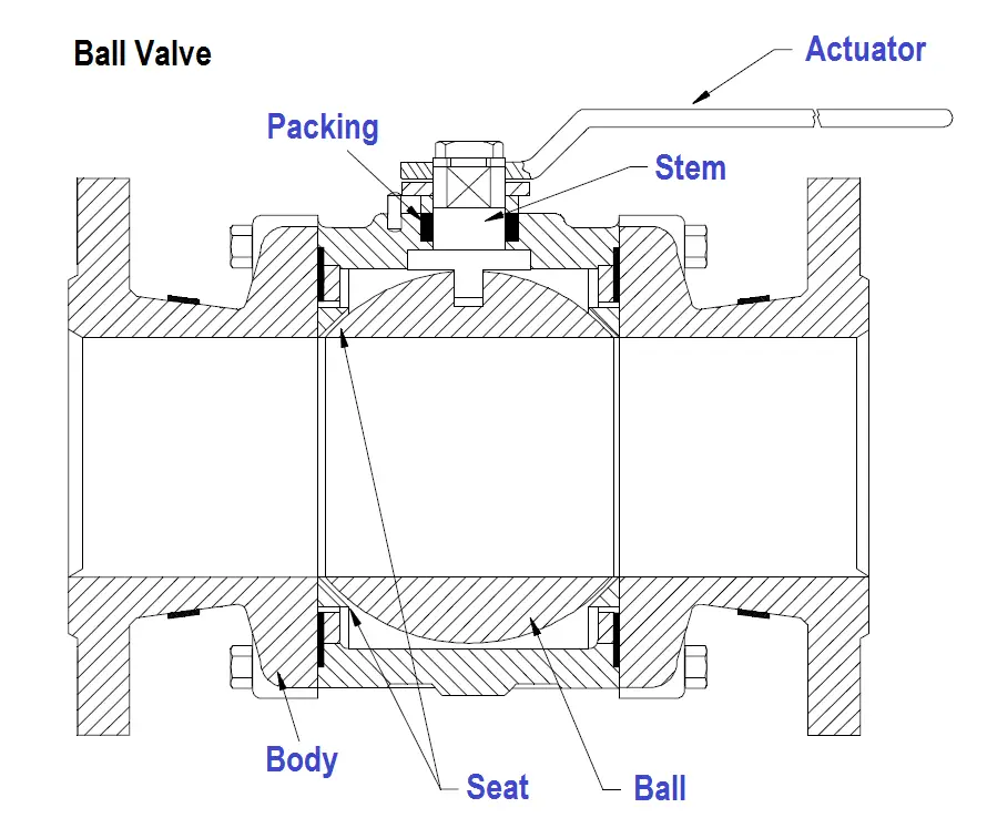 What is Ball Valve ? | Ball Valve Parts | Ball Valve Stem & Bonnet Design