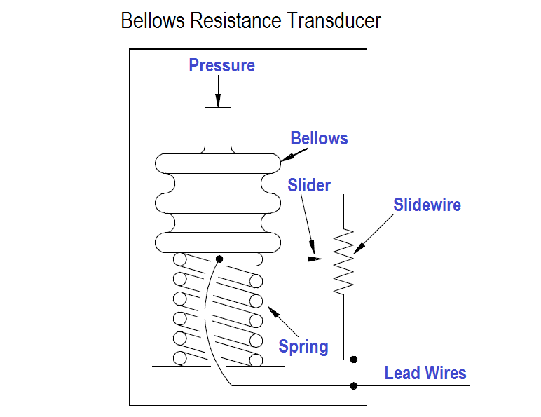 Bellows Resistance Transducer