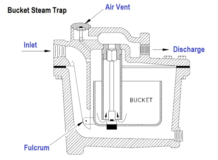 ️ how bucket steam trap works - Inst Tools