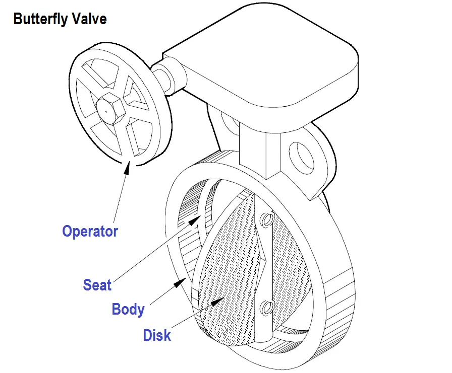 Butterfly Valves Construction, Types, Stem & Bonnet Assembly