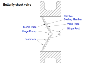 Butterfly check valves