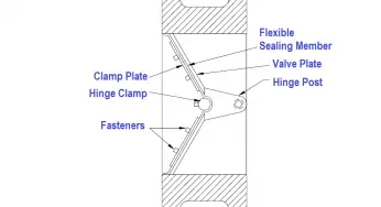 What is Butterfly Check Valve ?
