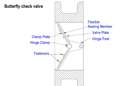 Butterfly check valves