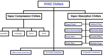 Classification of HVAC Chillers