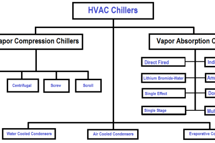 Classification of HVAC chillers