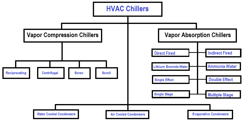 Classification of HVAC chillers