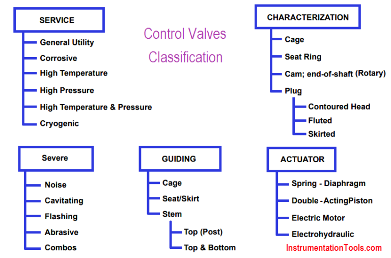 Classification of Control Valves | Valve Types | Different Control Valves