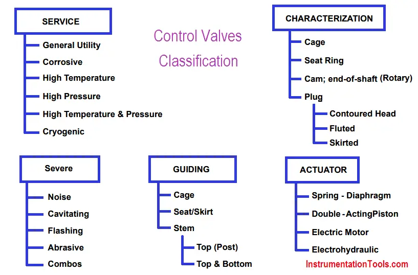 Classification of Control Valves Valve Types Different Control Valves