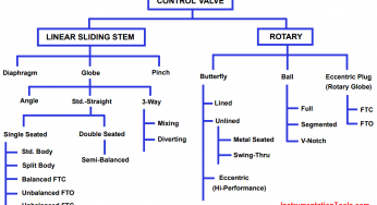 Classification of Control Valves