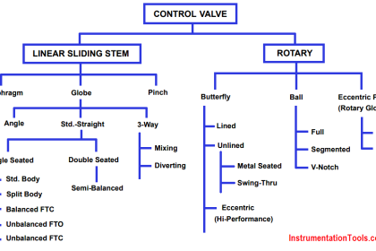 Control Valves Classification