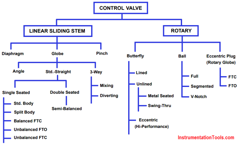 Classification of Control Valves | Valve Types | Different Control Valves
