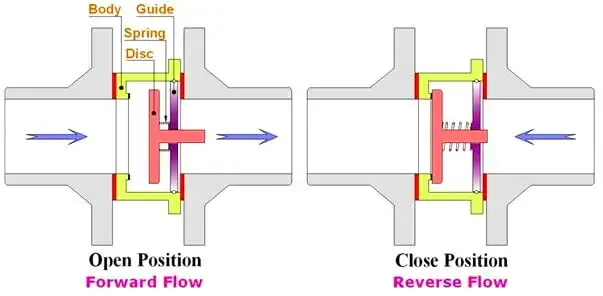 Disc check valves Theory