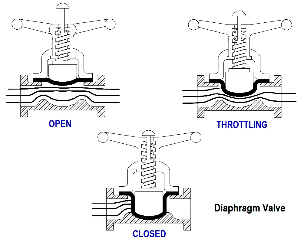 Diaphragm Valves Construction, Types, Stem & Bonnet Assembly