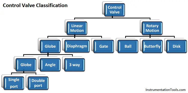Different Types of Control Valves