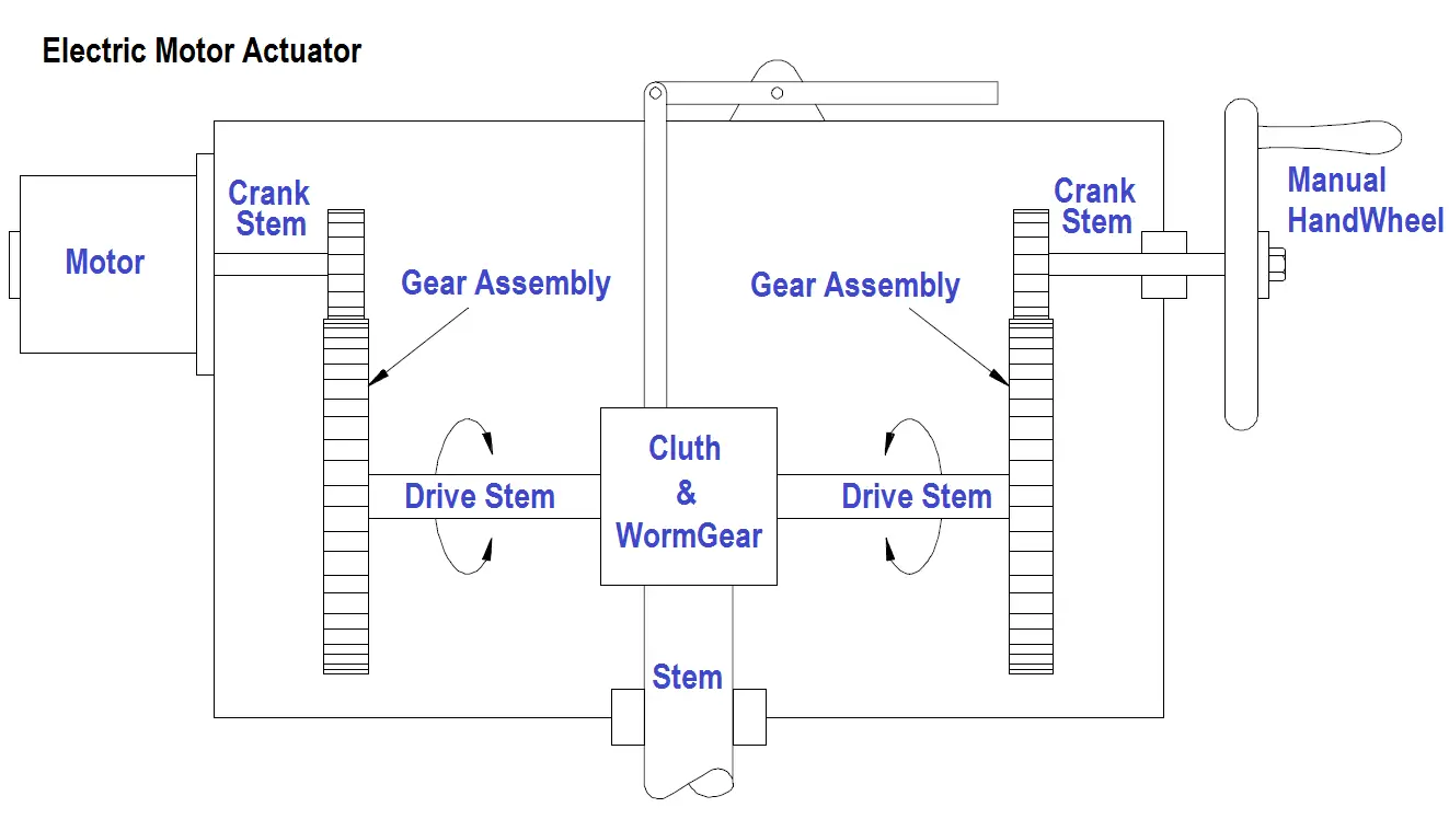 Electric Motor Actuators