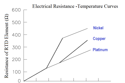 Electrical Resistance Temperature Curves of RTD