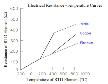 Electrical Resistance Temperature Curves of RTD