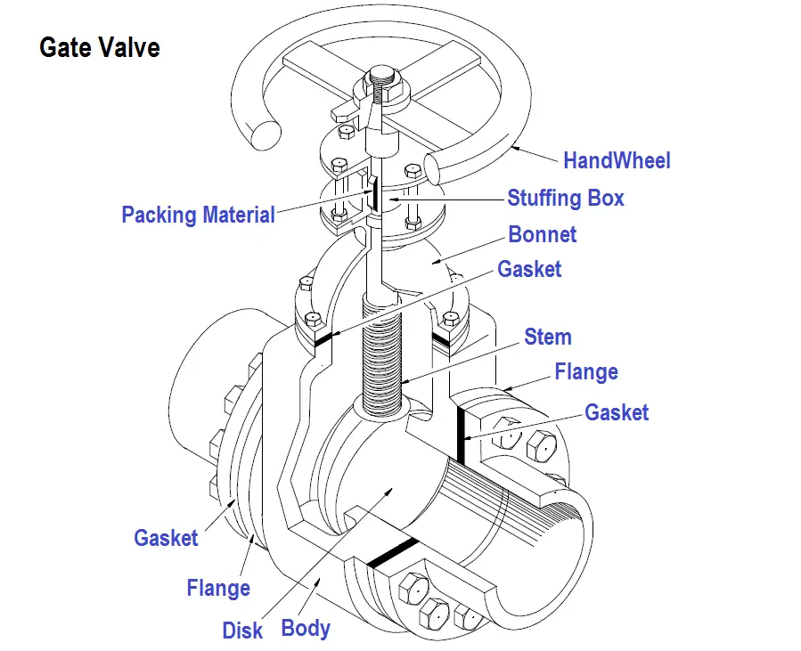 What is Gate Valve ? | Gate Valve Parts | Disadvantages of Gate Valve