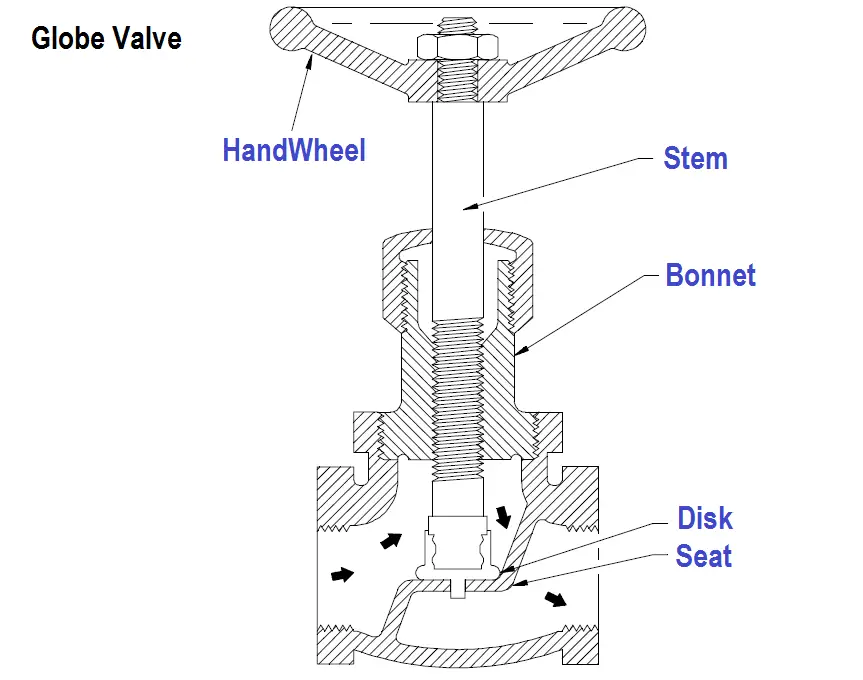 What is Globe Valve ? Advantages & Disadvantages of Globe Valves