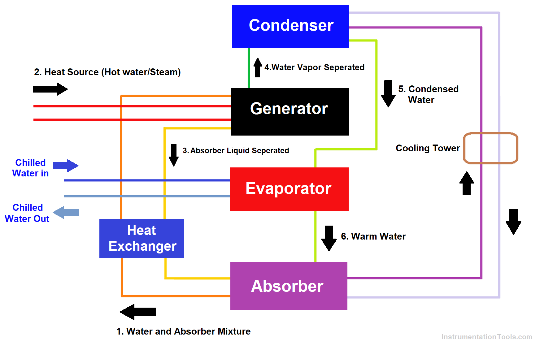 HVAC Absorption Chiller Principle