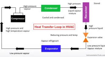 Heat Transfer Loops in HVAC System