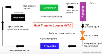 HVAC System Heat Transfer Loops