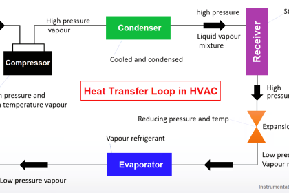 HVAC System Heat Transfer Loops