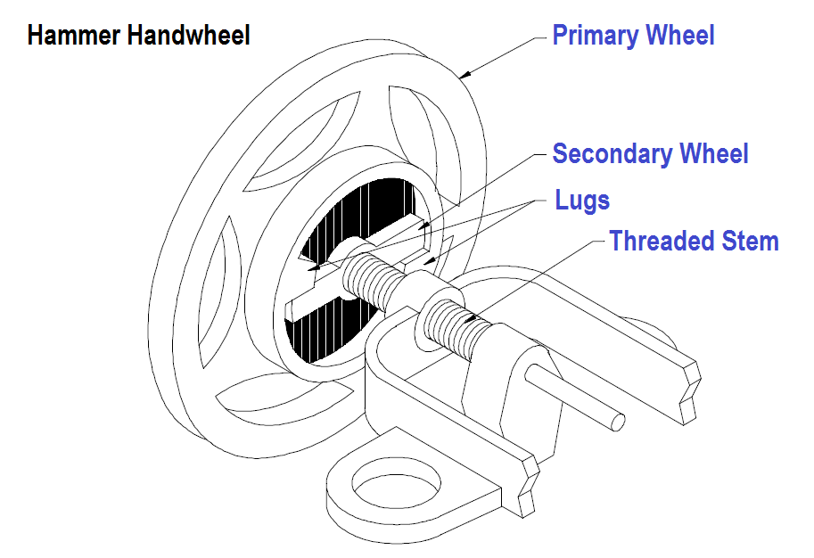Valve Hammer Handwheel