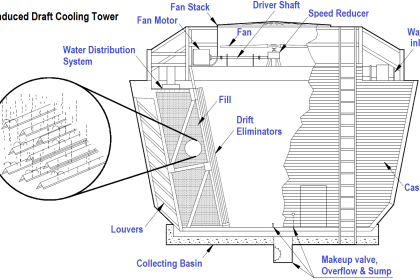 Induced Draft Cooling Tower