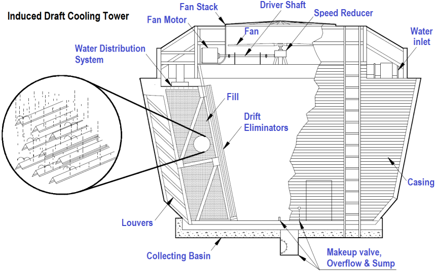Induced Draft Cooling Tower