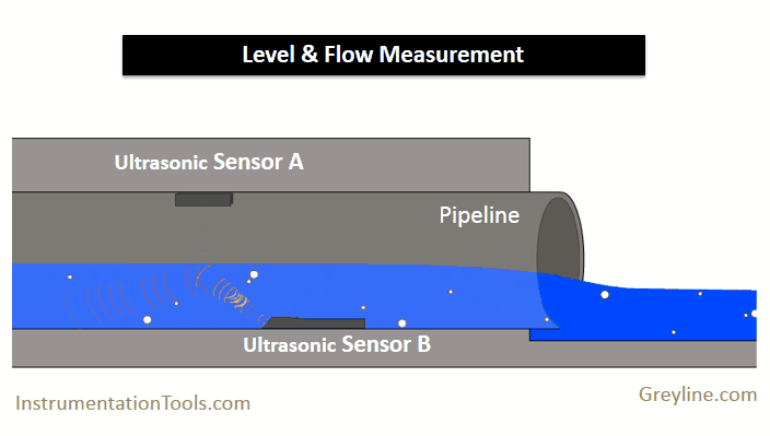 Level and Flow Measurement Animation