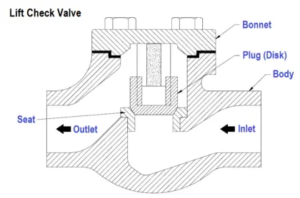 Lift check valves