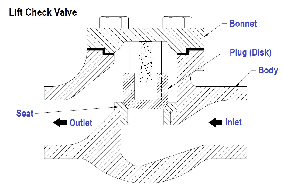 Lift check valve Parts