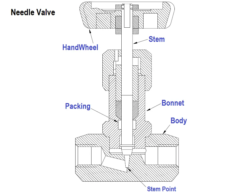 What is Needle Valve ?