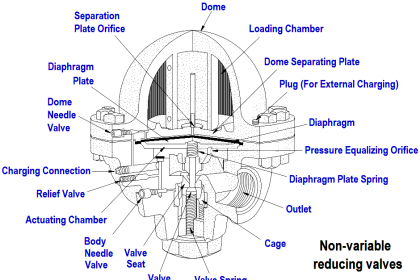 Non-variable reducing valves