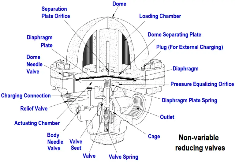 What Is Reducing Valve What Is Non Variable Reducing Valve