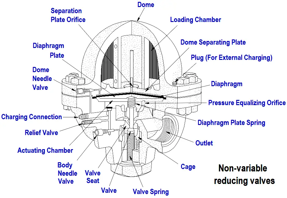  What is Non-variable reducing valve