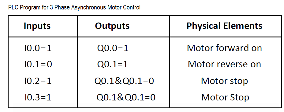 3 Phase Motor Control Using Plc Ladder Logic Tutorials Point 6465