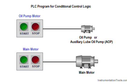 PLC Program for Conditional Control Logic