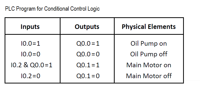 PLC Conditional Logic