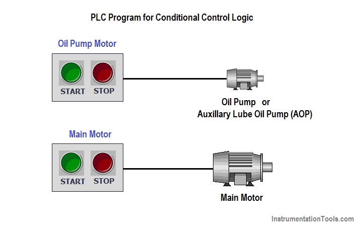 Conditional Ladder Logic PLC