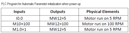 PLC Program for Automatic Parameter Initialization When Power UP