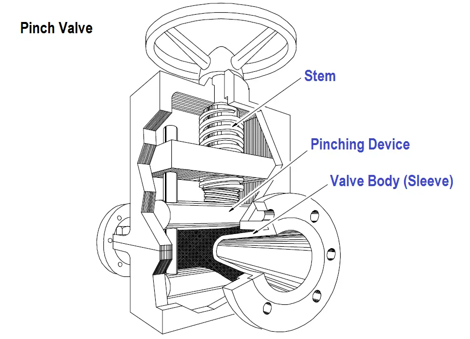 Pinch Valve Body