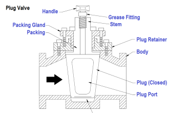 Plug Valve Parts