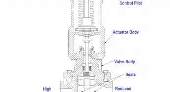 Self-Actuated Valves, Pneumatic & Hydraulic Actuators